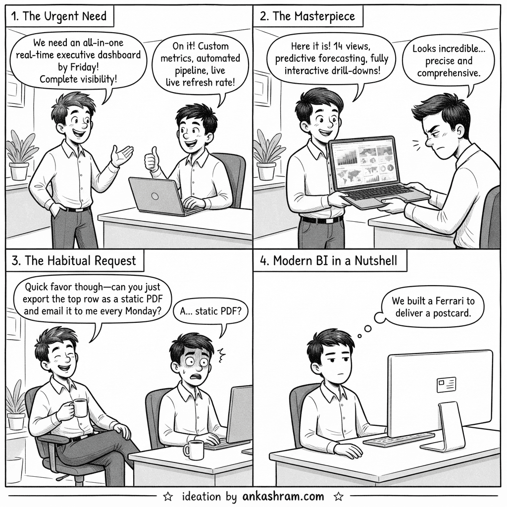 Are You Overbuilding Your Business Intelligence?